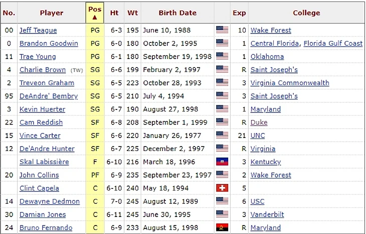 Состав Атланты на момент приостановки сезона 19-20