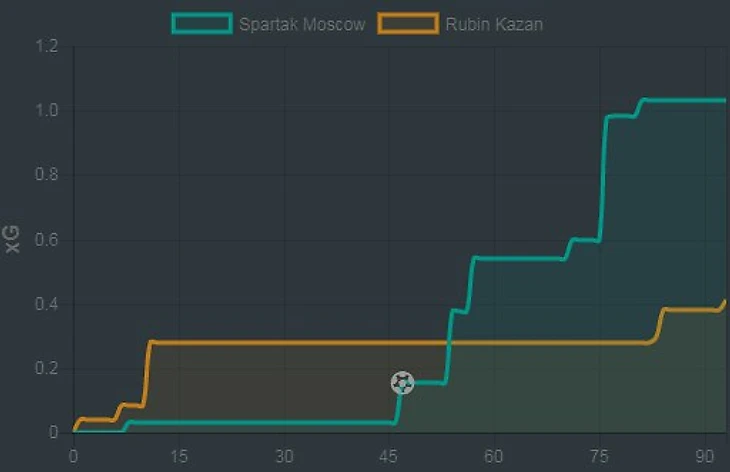 xg Спартак-Рубин