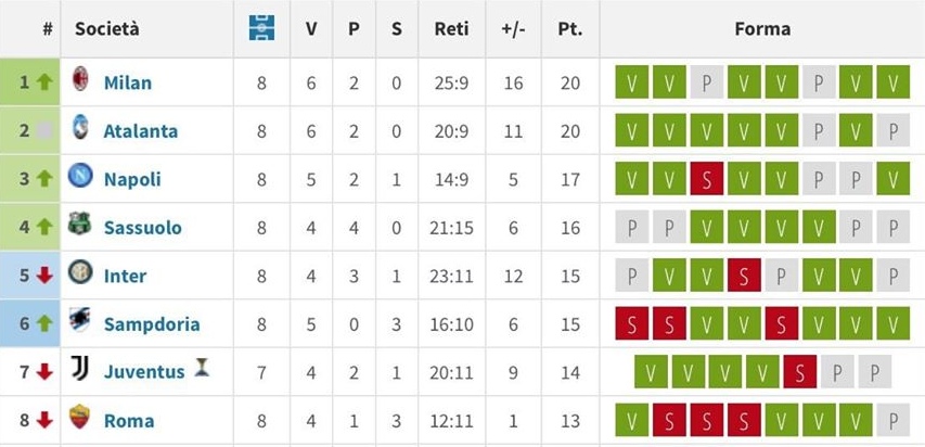 Таблица Серии А после 11 туров MilanAC