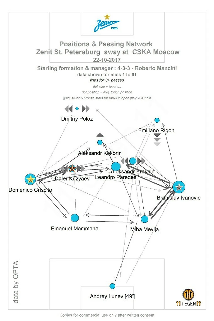 Наиболее широкие линии между центральными полузащитниками и защитой свидетельствуют о том, что продвигать мяч у команды Манчини получалось не лучшим образом.