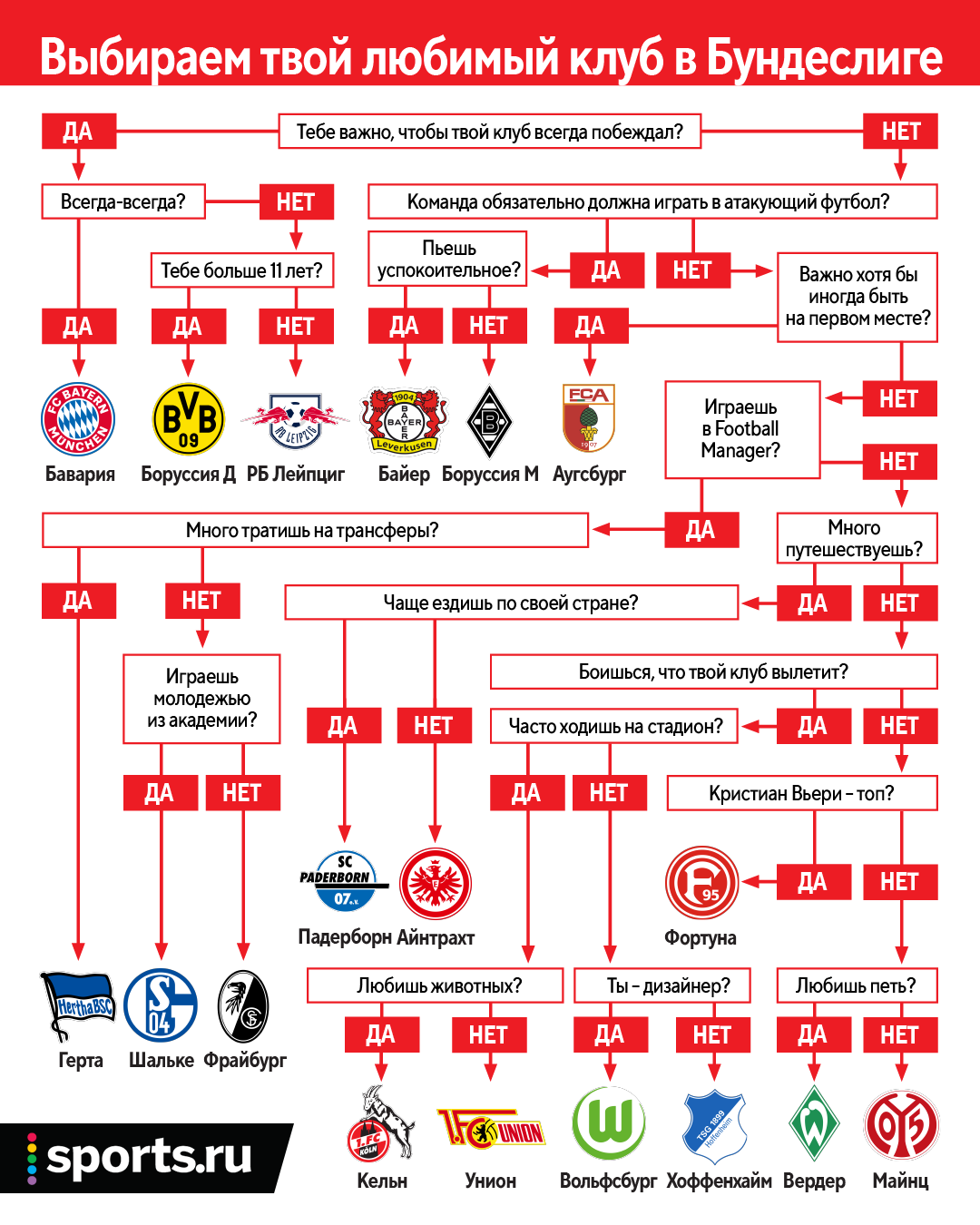 За какой клуб Бундеслиги вам болеть? Простая инструкция - 11 друзей  Зинченко - Блоги Sports.ru