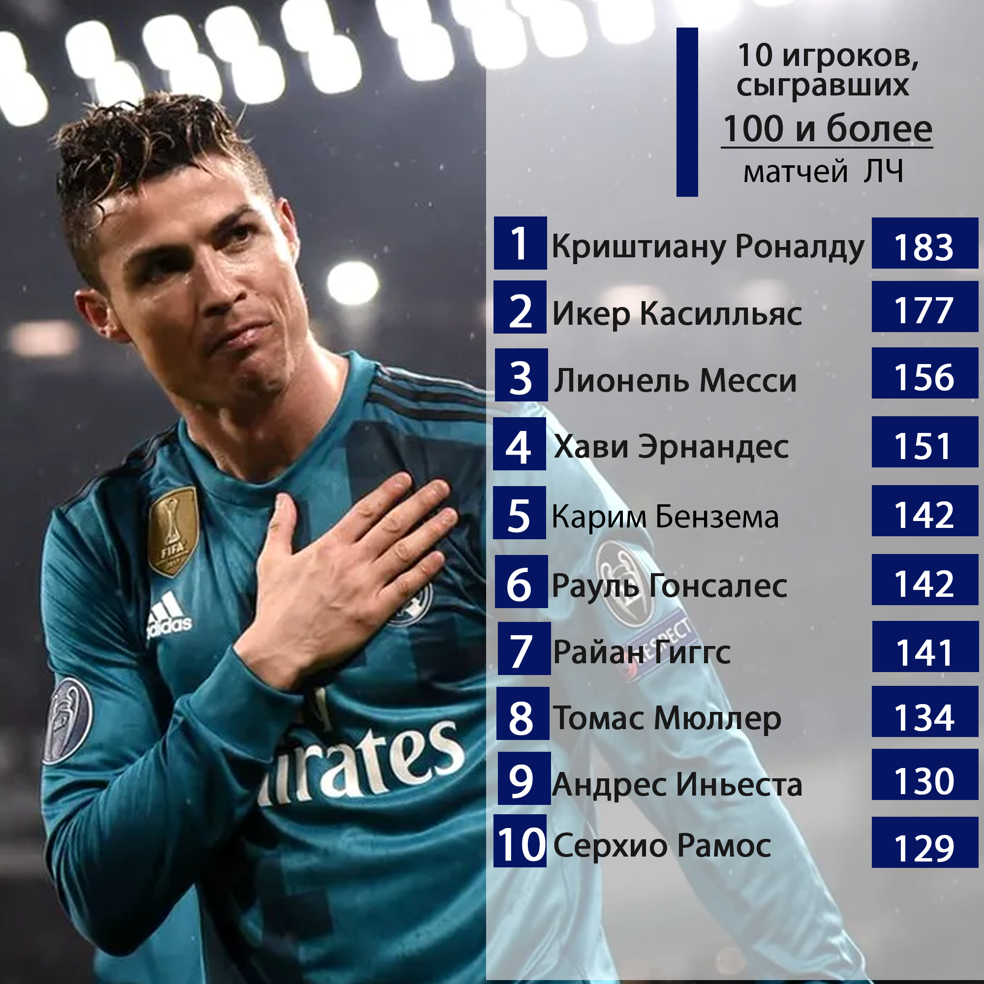 Криштиану Роналду статистика 2022. Статистика Роналду в ЛЧ.