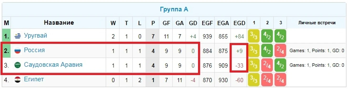 Группа А