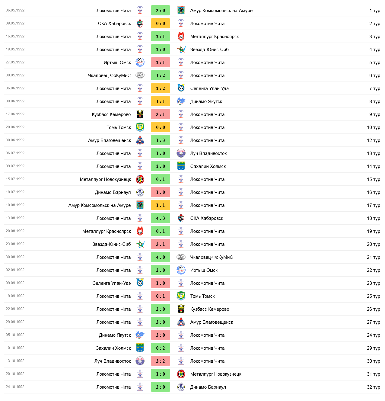 ЧИТА ШТУРМУЕТ ВЫСШУЮ ЛИГУ | ФК «ЛОКОМОТИВ» ЧИТА 1992 - FOOTBALL MEMORY -  Блоги Sports.ru