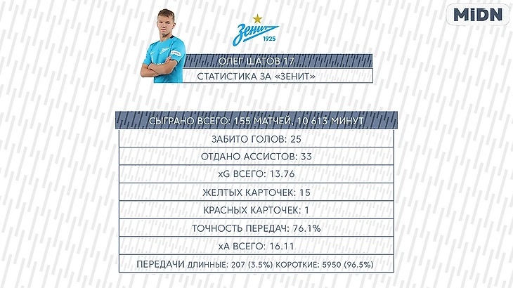Статистика Олега Шатова за «Зенит»