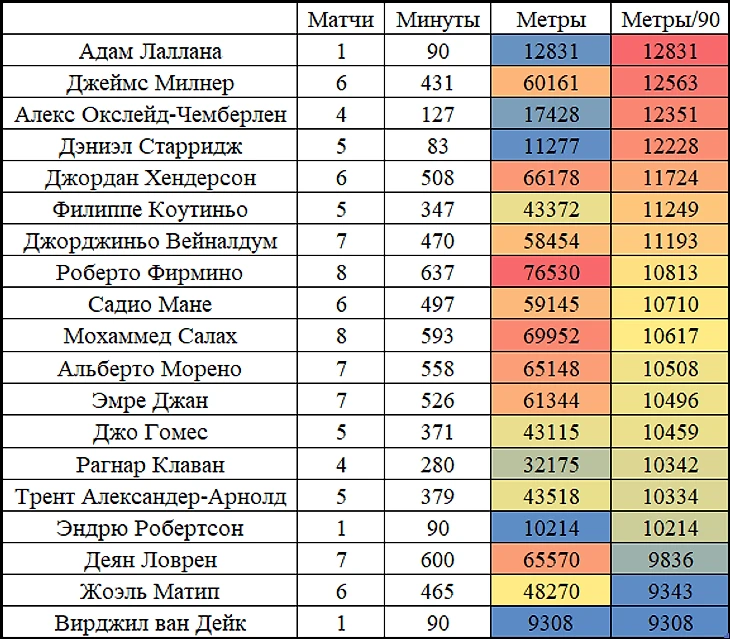 Лидеры Ливерпуля по пробегу