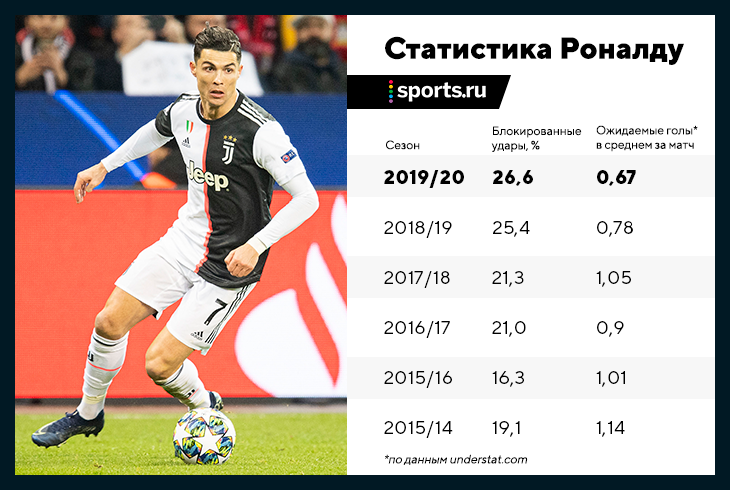 Футболисты пробегают за матч. Криштиану Роналду статистика голов. Статистика Криштиану Роналду голы. Криштиану Роналду статистика за всю карьеру. Статистика голов Роналду за всю карьеру.