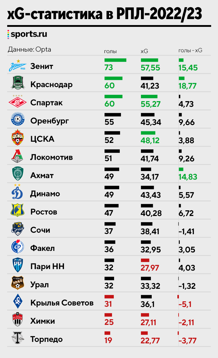 У Малкома историческая реализация, у Промеса – лучший xG, у Юсупова –  промах сезона: РПЛ и ожидаемые голы - БЛЮЗ - Блоги - Sports.ru