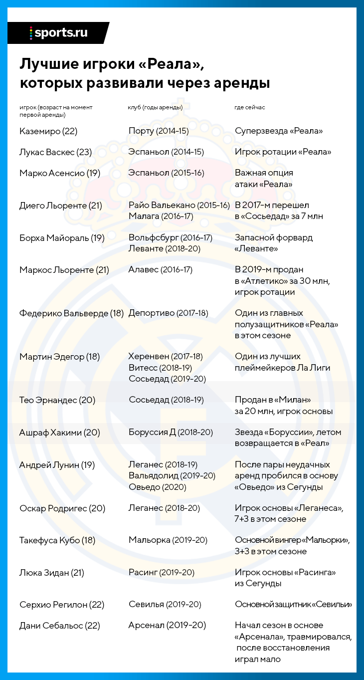 Реал» использует систему умных аренд. Раскачали Каземиро и Эдегора, на  очереди – Кубо (и Лунин?) - Жук в муравейнике - Блоги Sports.ru