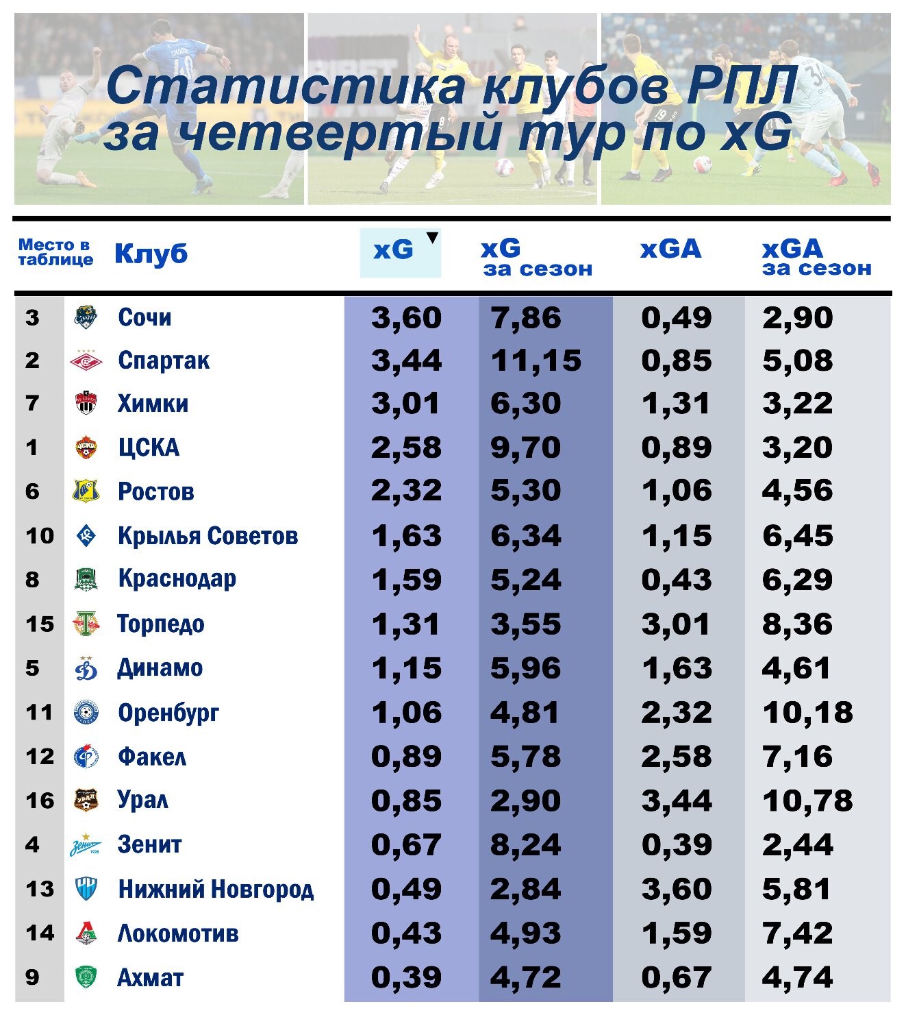 Hello statistic! Foutrh week. Привет, статистика. Четвертый тур РПЛ