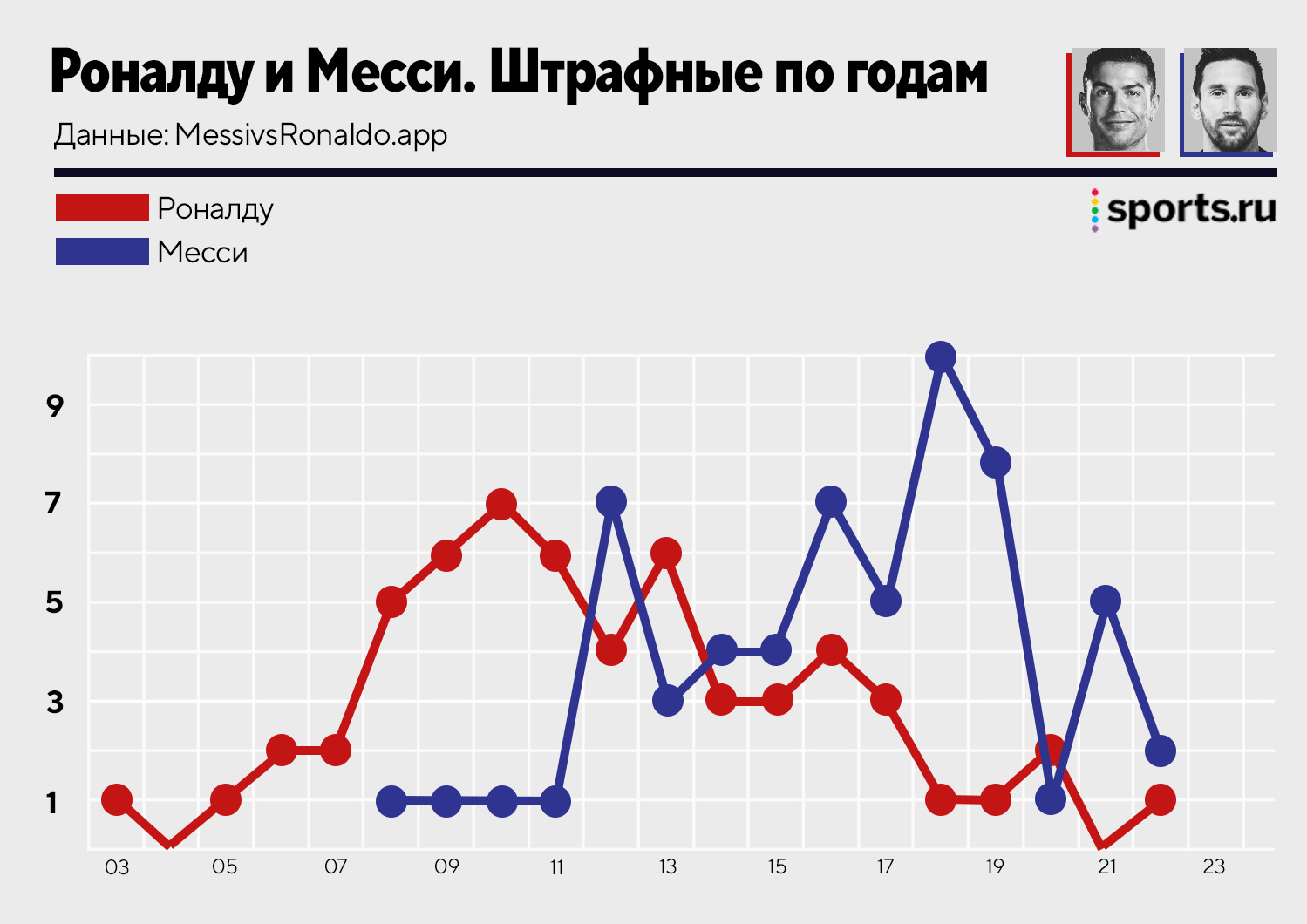 У Месси 60 голов со штрафных за карьеру. Впервые забил за «ПСЖ» и увеличил  отрыв от Роналду - Буря в стакане - Блоги - Sports.ru