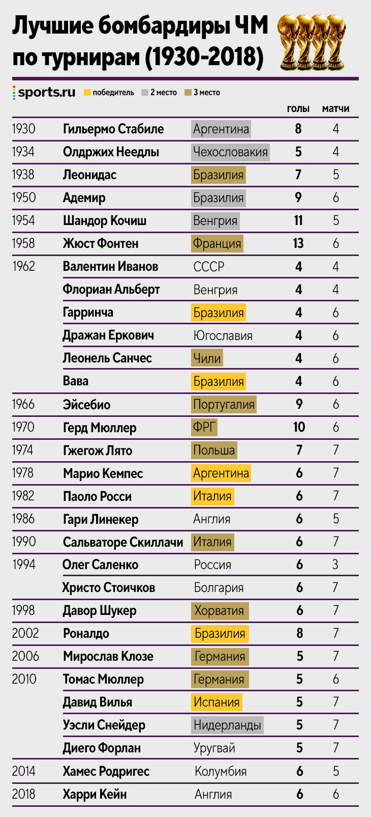 Лучшие бомбардиры Чемпионатов мира по футболу за всю историю – статистика  на Sports.ru