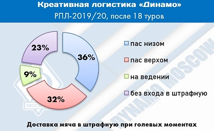 У «Динамо» катастрофа с реализацией. Но по качеству игры это скрытый претендент на медали, изображение №7