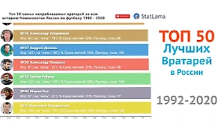 ТОП 50 САМЫХ НЕПРОБИВАЕМЫХ ВРАТАРЕЙ Чемпионатов России (СОБРАЛИ ДАННЫЕ с 1992 года)