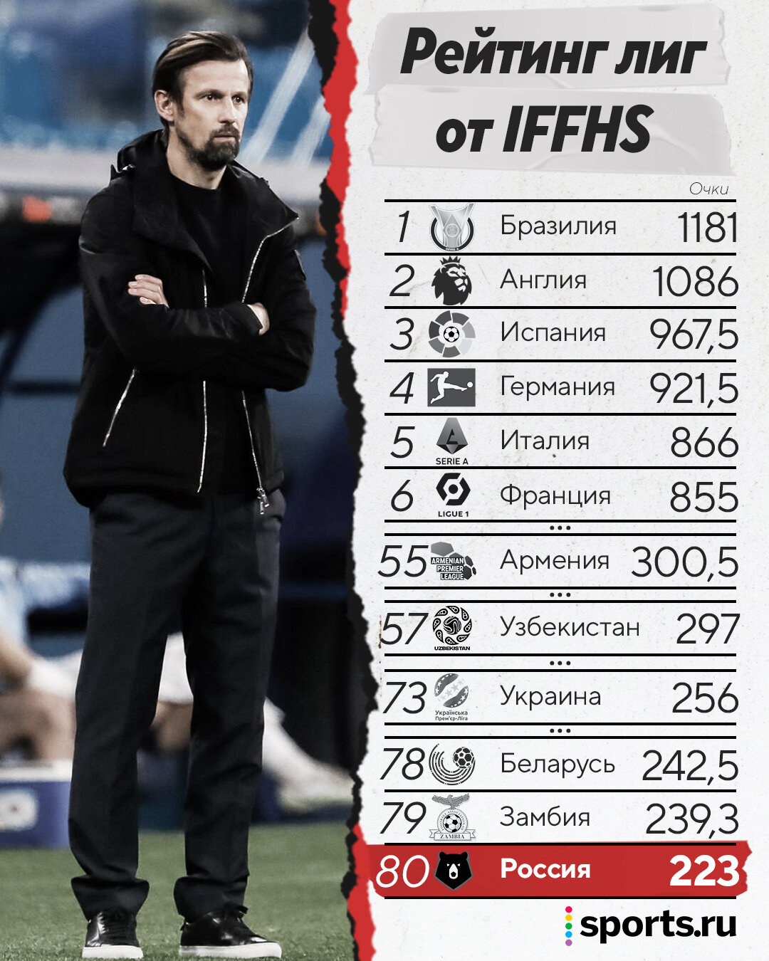 Как устроен странный рейтинг, где РПЛ – 80-я, а лига Бразилии лучше всех? И  что вообще за организация IFFHS? - Дикий, дикий запад - Блоги - Sports.ru