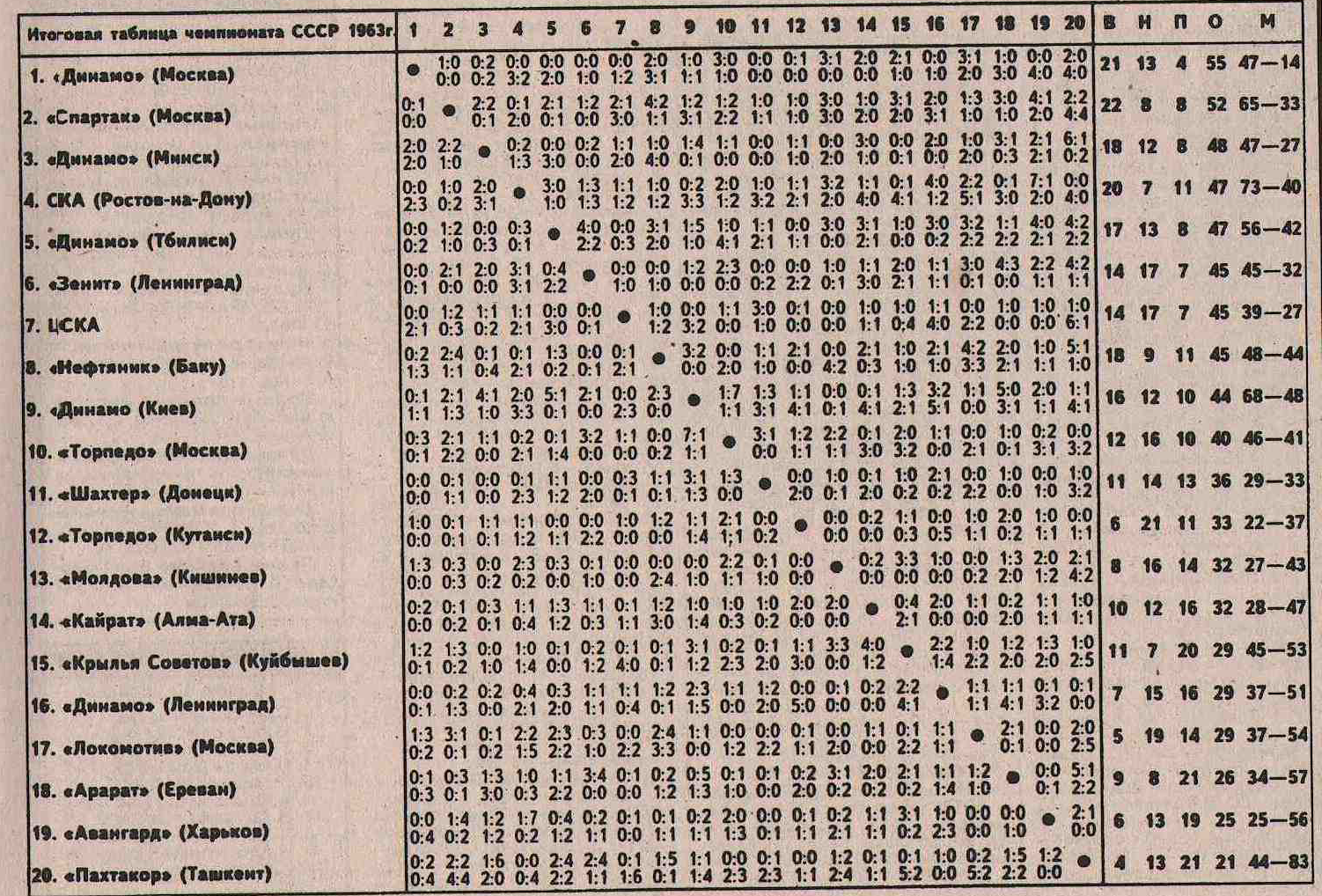 Чемпионат ссср по футболу высшая лига