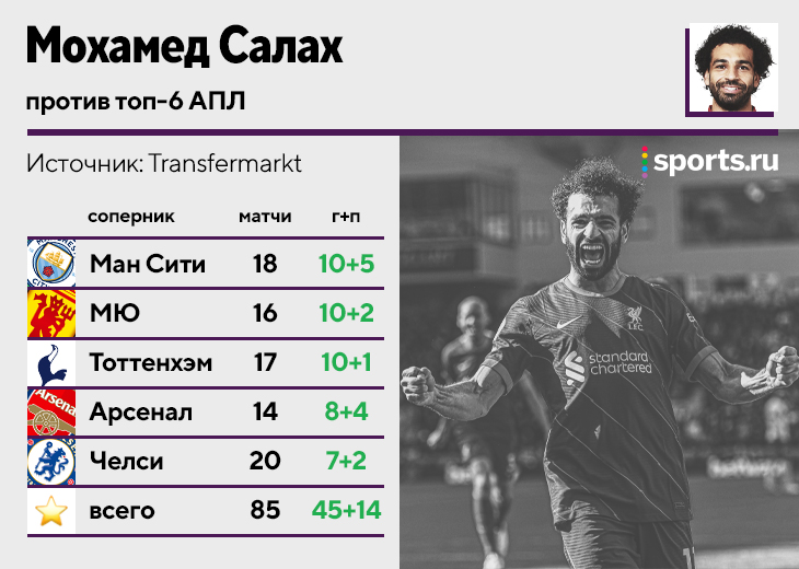 Бомбардир апл 23. Лучшие бомбардиры АПЛ. Топ 6 АПЛ. Клубы большой шестерки АПЛ.