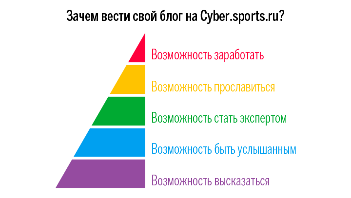 Пирамида потребностей