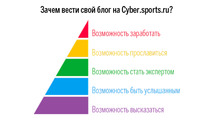 Пирамида потребностей