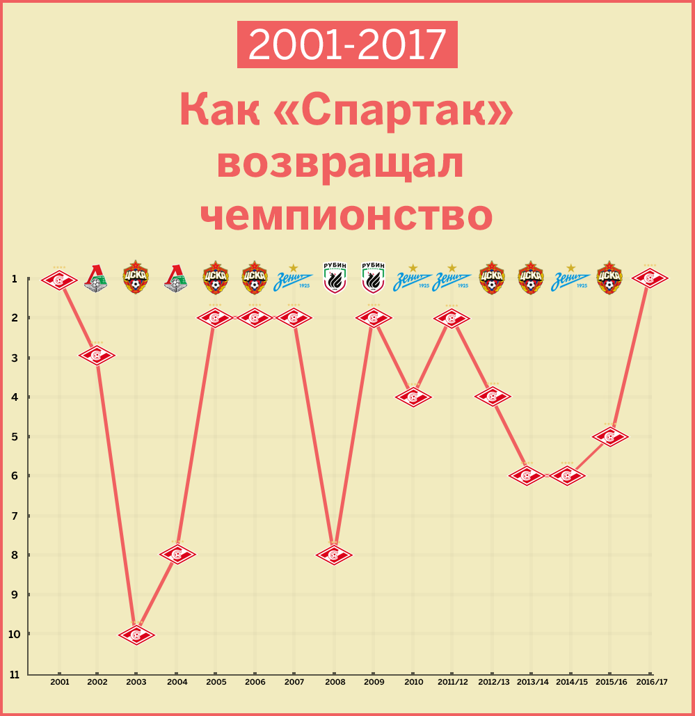 премьер-лига Россия, Спартак