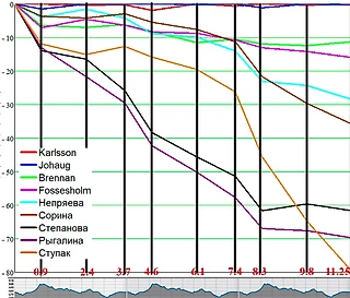 Графики прохождения разделок у женщин и мужчин в Лиллехаммере