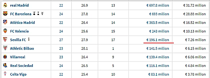 Севилья пятая в Примере по трансферной стоимости состава