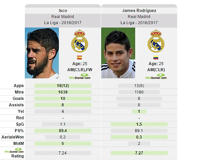 Иско против Хамеса. Почему испанец победил