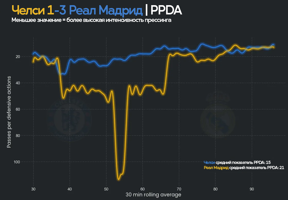 Разбор первого матча с «Челси» в цифрах - Реал Мадрид - Блоги Sports.ru