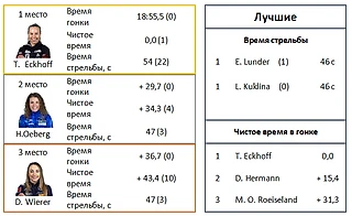 Результаты женского спринта 15.01.2020