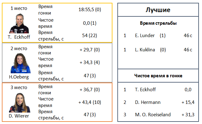Результаты женского спринта 15.01.2020