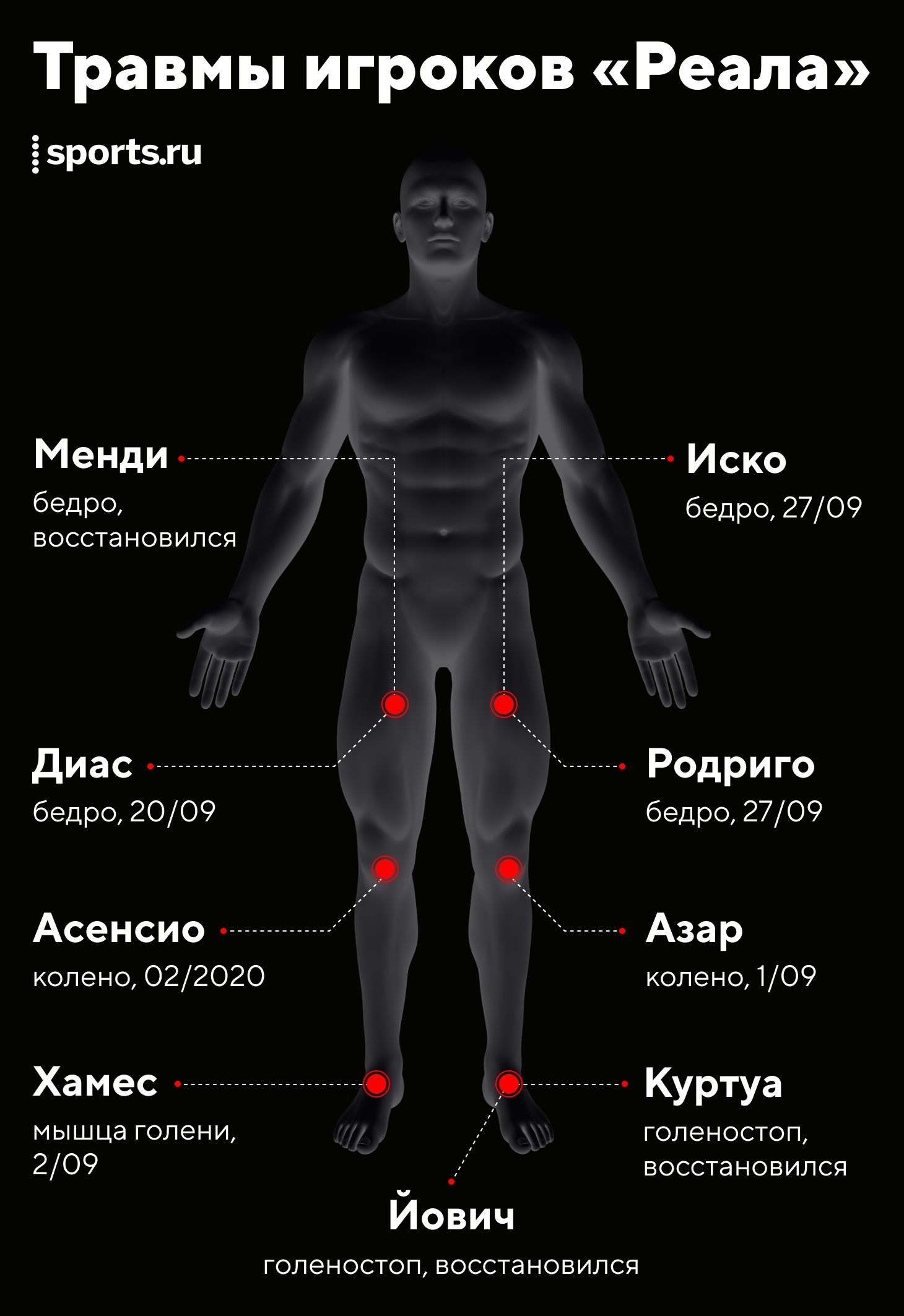У «Реала» уже 9 травмированных за лето. Больше, чем у кого-либо в Ла Лиге
