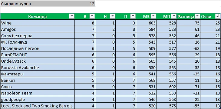 Турнирная таблица. После 12 туров
