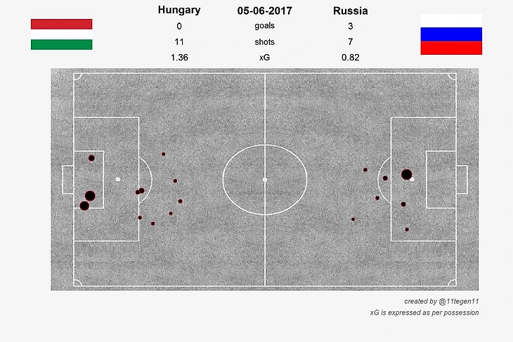 xG – Expected Goals в матче Венгрия - Россия (05.06.17)