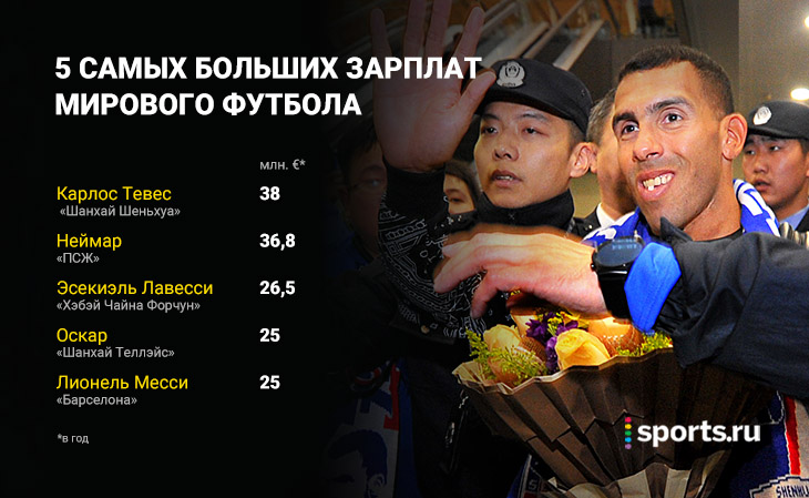 5 самых больших зарплат мирового футбола