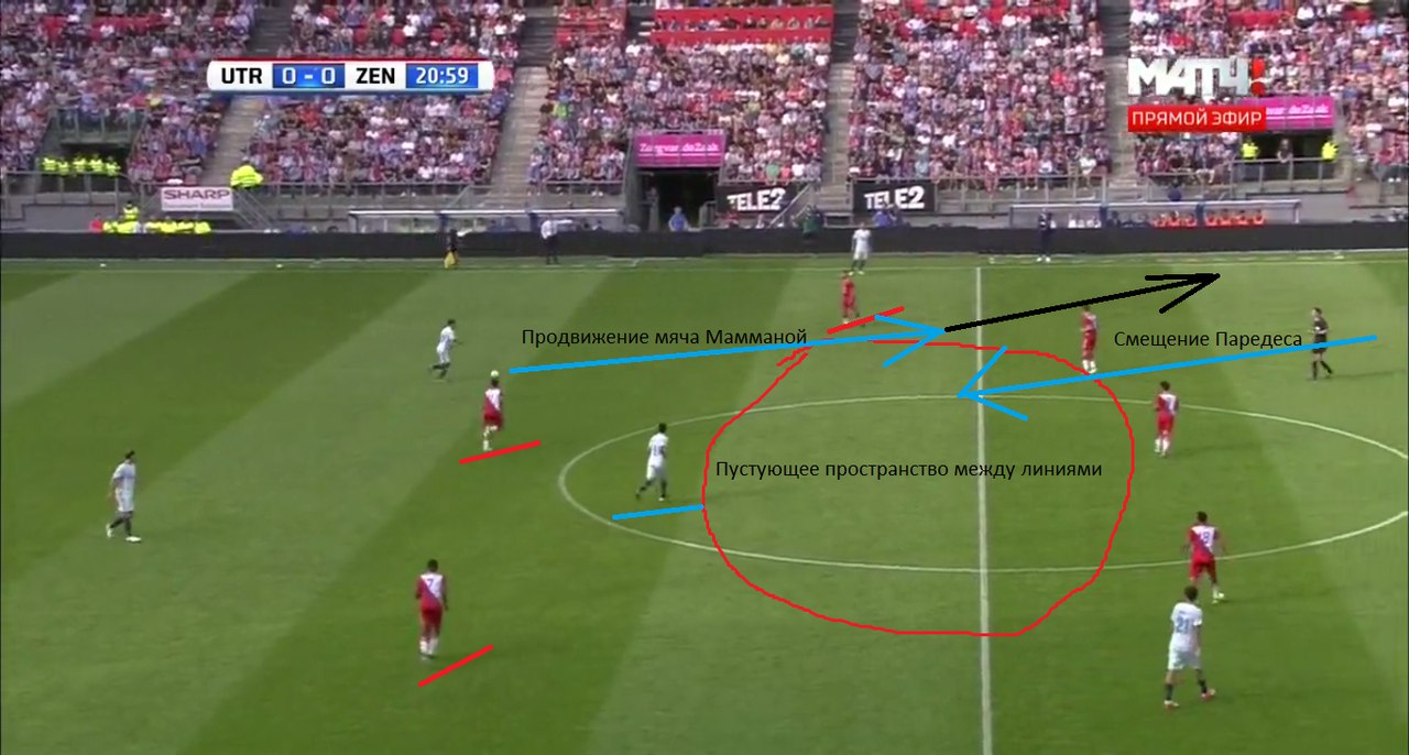 Начало атаки при 4-3-3. Первая волна прессинга Утрехта грамотно закрывает всевозможные варианты для передачи. Между линиями находится один Краневиттер, довести мяч до которого никак нельзя. Только смещение Паредеса вглубь с одновременным стартом Мамманы дают возможность создать небольшой разрыв между правым центральным полузащитником и правым вингером, в который идет пас с дальнейшим продолжением атаки сугубо через забег вдоль бровки и навесом.