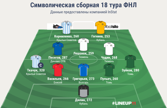 Символическая сборная 18 тура ФНЛ