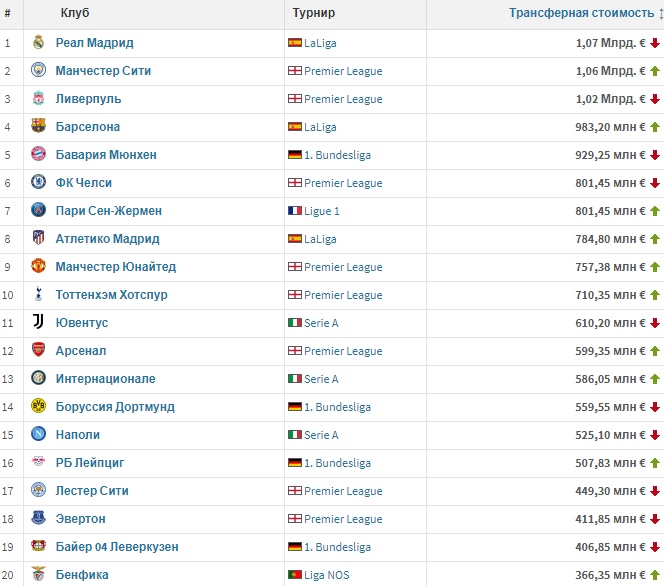 Трансфермаркет манчестер сити. Реал Мадрид трансфермаркет.