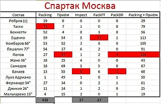 Чемпионат России 11 тур | Спартак М - Анжи | Packing