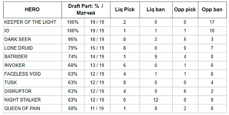 Участие героев в драфте Liquid