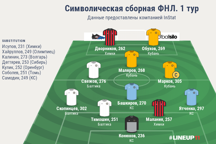 Символическая сборная ФНЛ. 1 тур