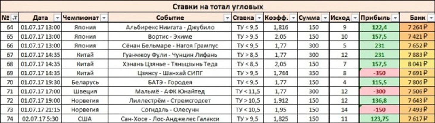 Результаты дня
