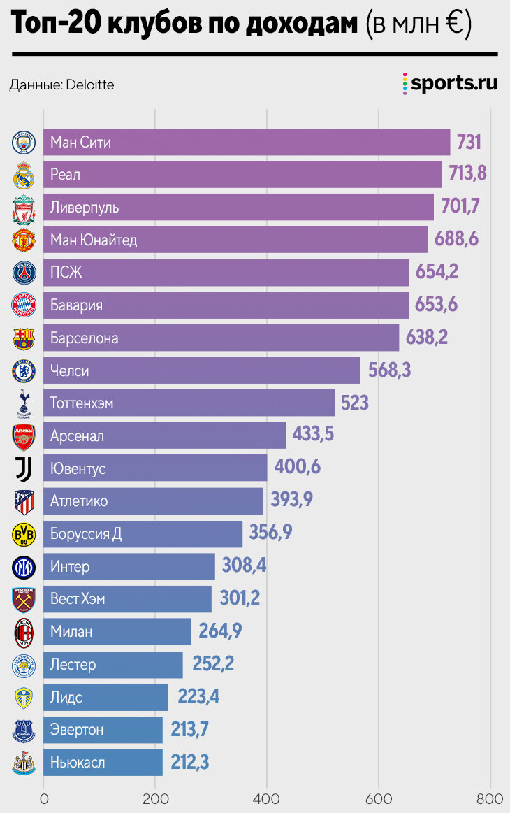 АПЛ – это Суперлига? 11 из 20 богатейших клубов мира – из Англии (есть даже  «Лидс») - О духе времени - Блоги Sports.ru