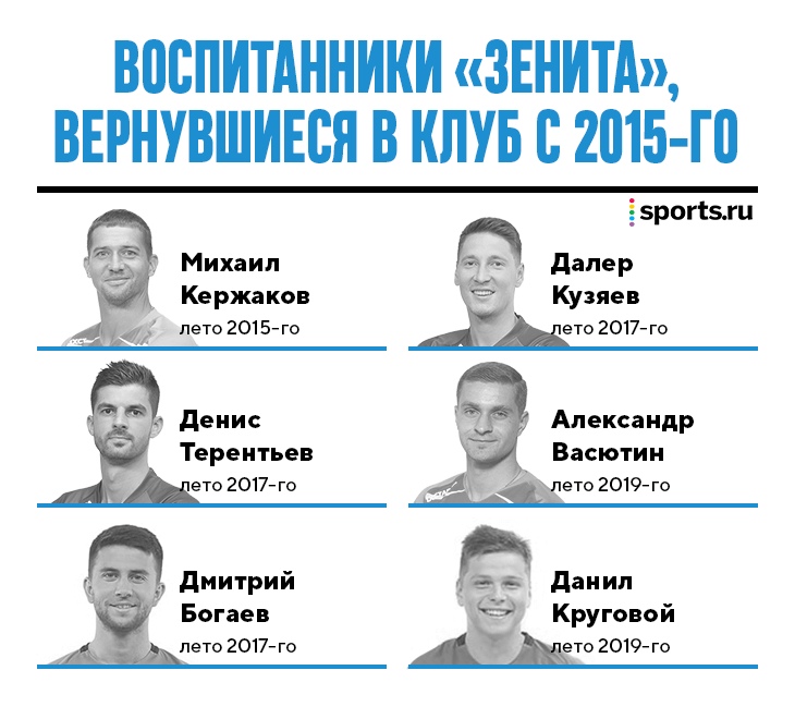 «Зенит» вернул Кругового и может сделать Азмуна доморощенным. Это поможет вписаться в лимиты РПЛ и ЛЧ 