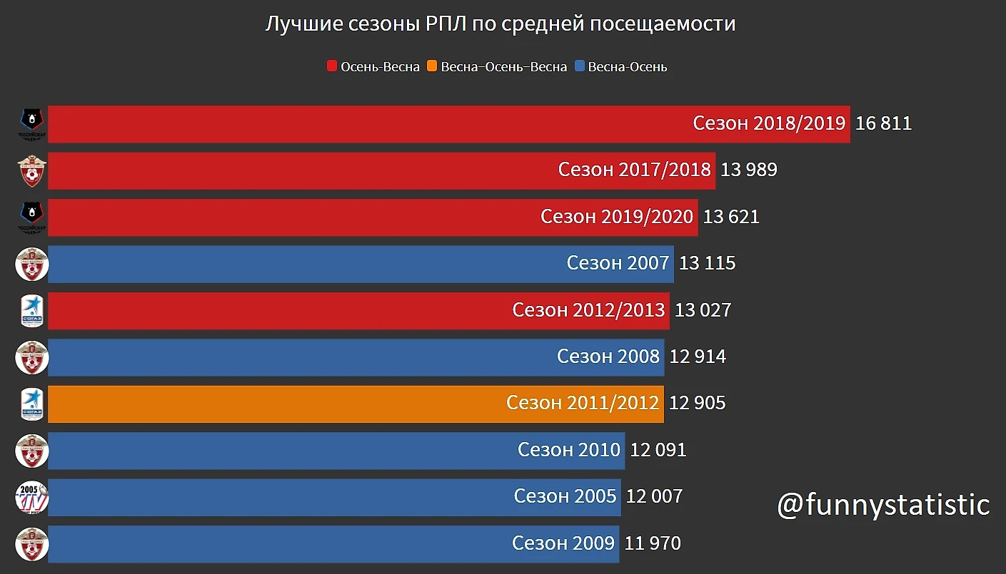 Посещаемость РПЛ за 18 сезонов - Занимательная статистика - Блоги Sports.ru