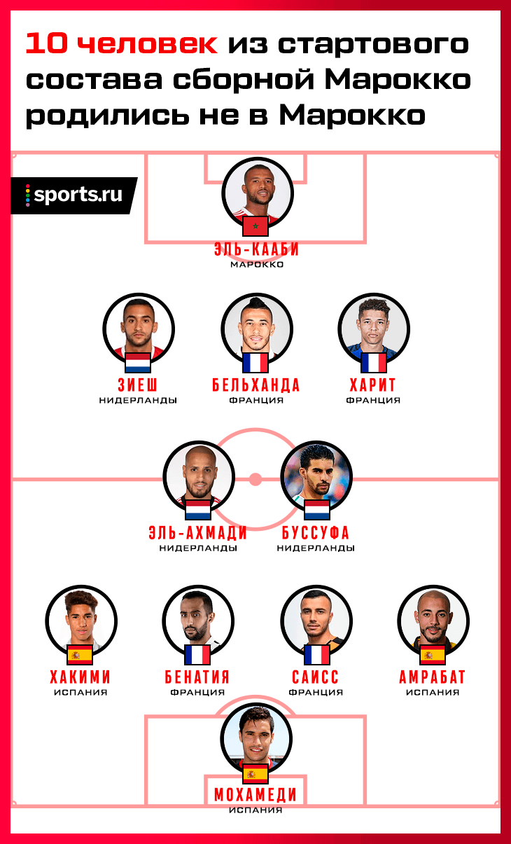 10 человек в основе Марокко – не из Марокко - Евро-2024 - Блоги Sports.ru