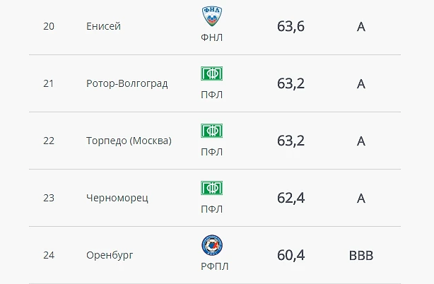 Торпедо Москва, digital sports rating