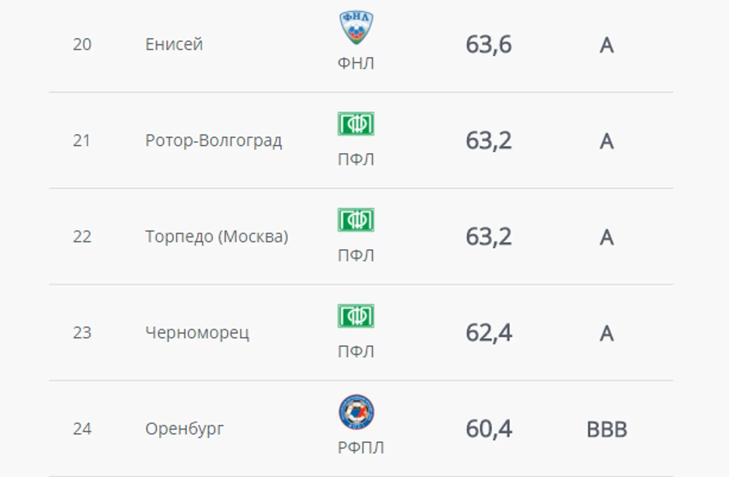 Торпедо Москва, digital sports rating