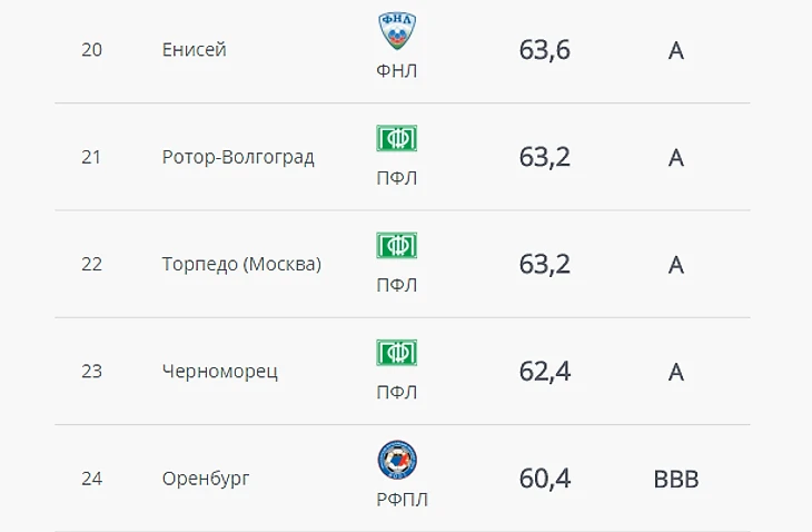 Торпедо Москва, digital sports rating