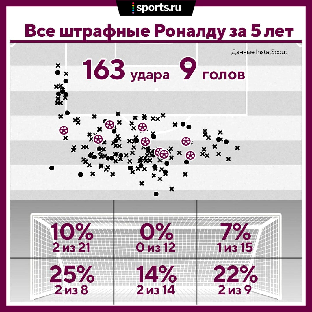 Все обсуждают штрафные Роналду: 0 голов при 28 ударах на Евро. Что не так с  этой статистикой? - Ночное Бескудниково - Блоги - Sports.ru