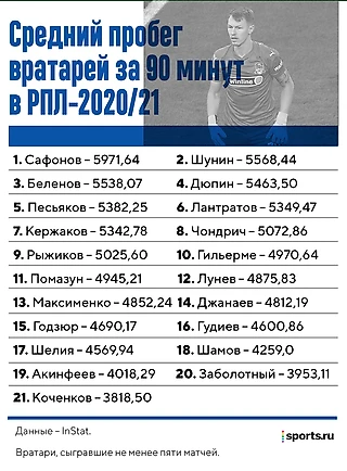  Почему вратари стали бегать в два раза больше? Кто пробежал больше всех в РПЛ? Новый пост тренера вратарей «Урала»